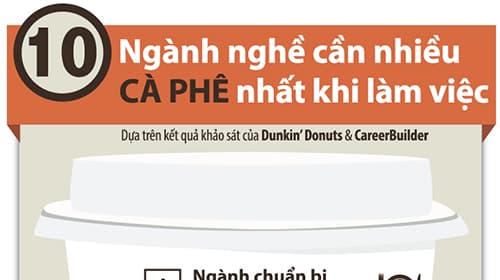 10 ngành nghề đứng đầu trong việc “tiêu thụ” cà phê