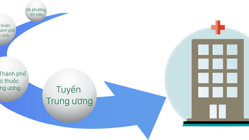 Thông tuyến khám chữa bệnh bảo hiểm: Bước đột phá của chính sách y tế