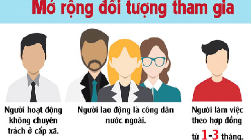 ‘Tăng tốc’ phát triển đối tượng tham gia bảo hiểm xã hội, bảo hiểm y tế