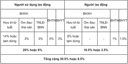Cập nhật mức đóng bảo hiểm xã hội bắt buộc, BHYT, BHTN năm 2021