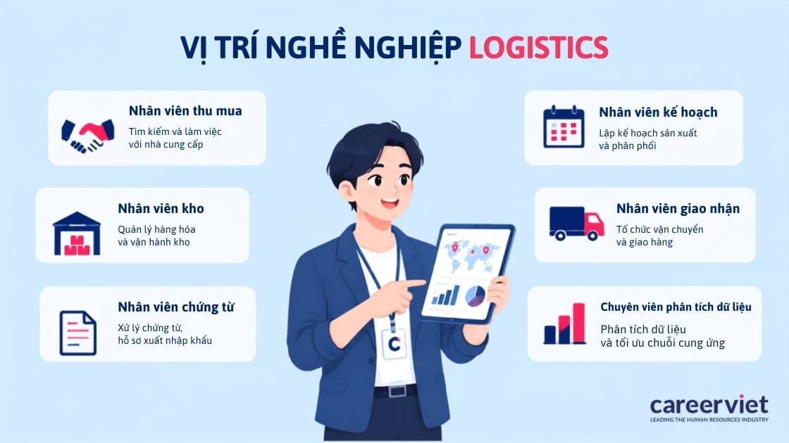 Ngành Logistics và Quản lý chuỗi cung ứng là gì? Việc làm và mức lương