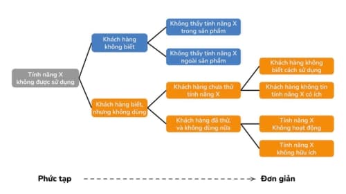 Các bước giải quyết vấn đề Mckinsey là gì? Cách áp dụng ra sao?