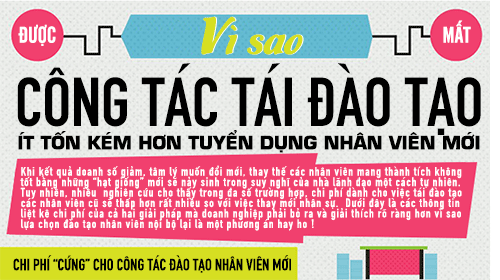 Vì sao công tác tái đào tạo ít tốn kém hơn tuyển dụng nhân viên mới?