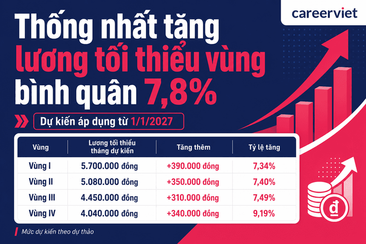 Thống nhất tăng lương tối thiểu vùng bình quân 7,8%, dự kiến áp dụng 1/1/2027